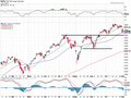 S&P 500 - technická analýza (1. 11. 2024)